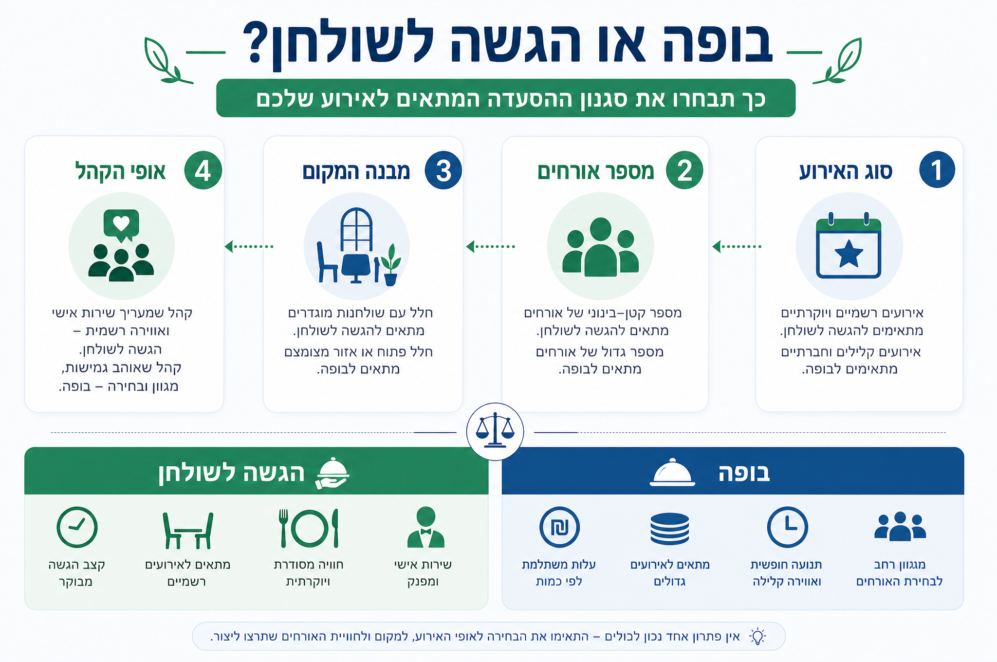 אינפוגרפיקה בעברית המשווה בין בופה לאירועים להגשה לשולחן לפי סוג האירוע, מספר האורחים, מבנה המקום ואופי הקהל