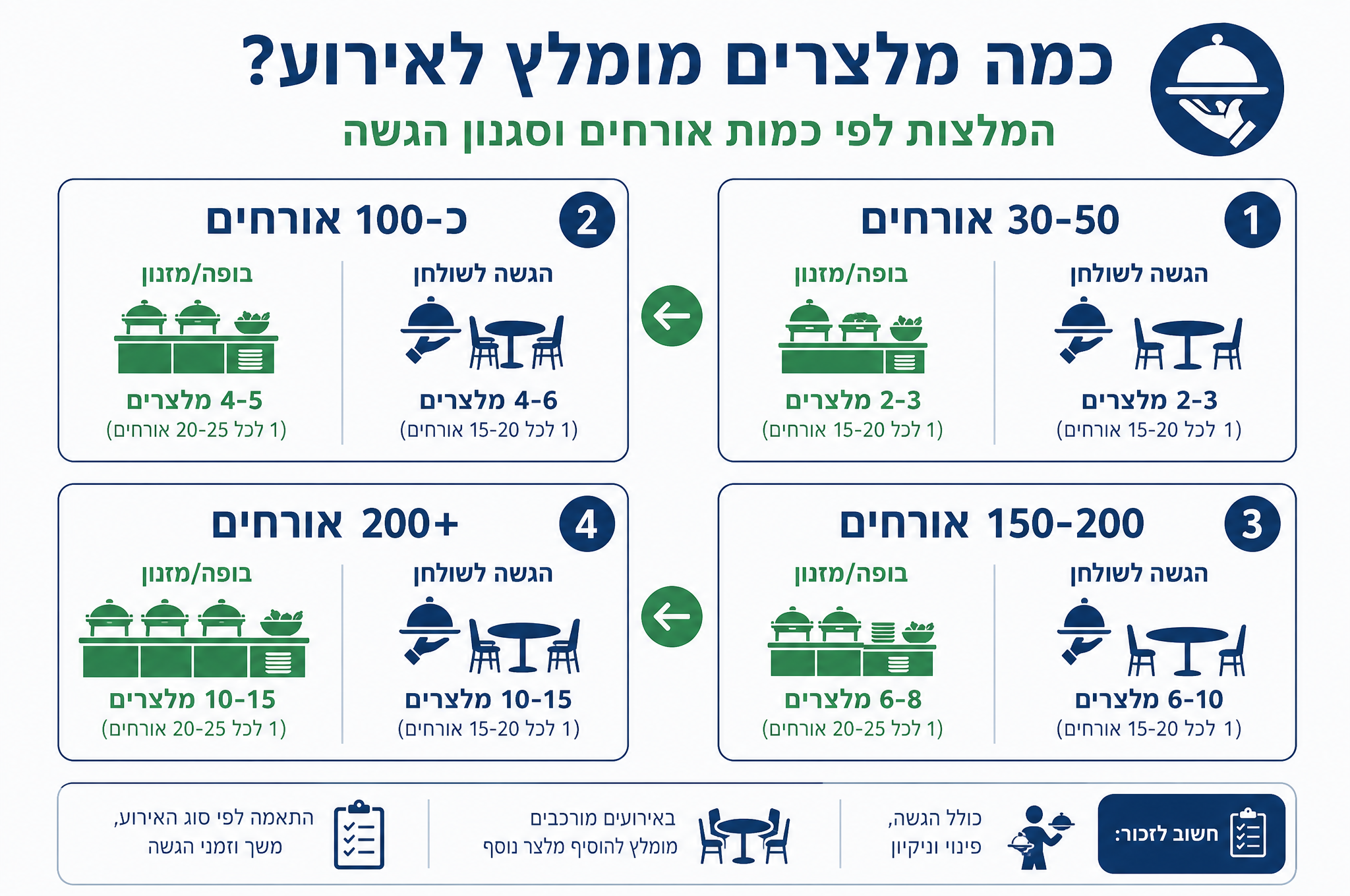 אינפוגרפיקה בעברית על כמות מלצרים מומלצת לפי מספר אורחים וסוג הגשה