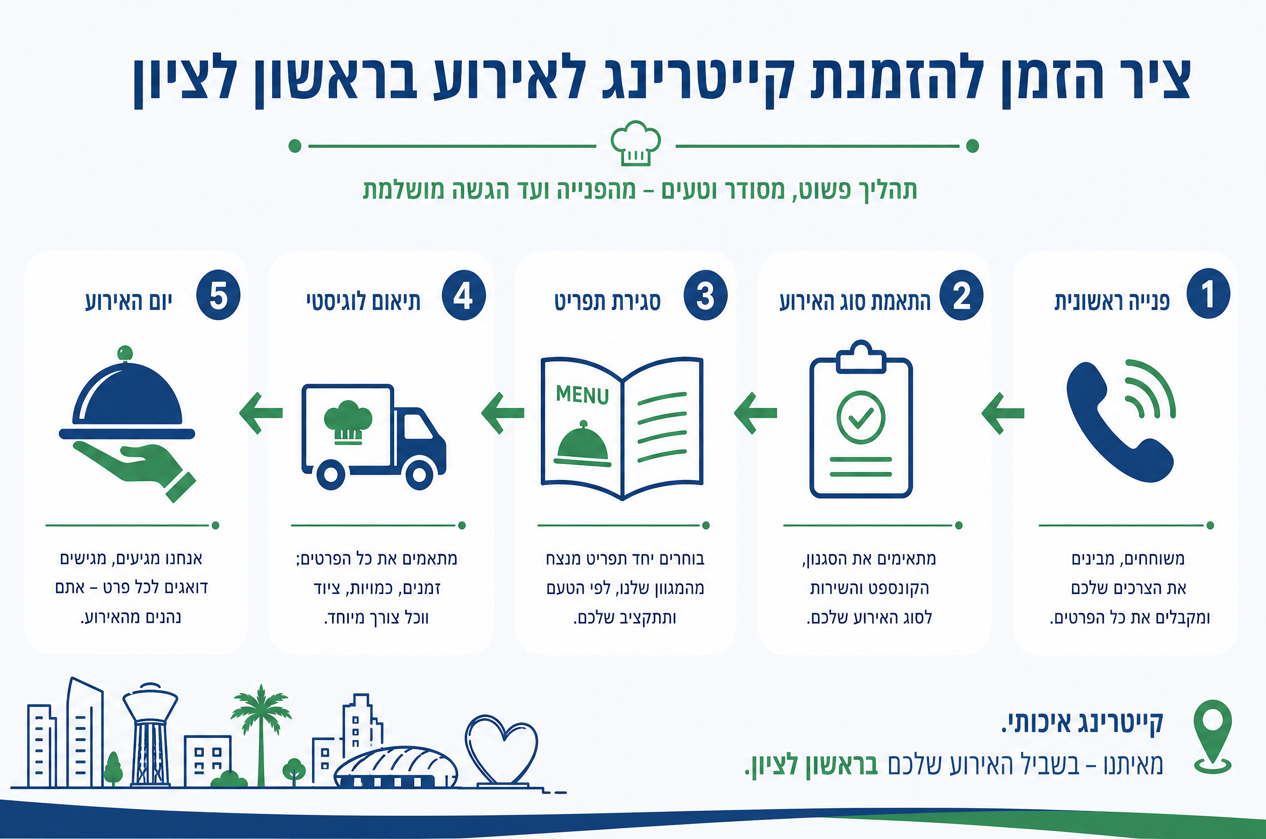 אינפוגרפיקה של שלבי הזמנת קייטרינג לאירוע בראשון לציון