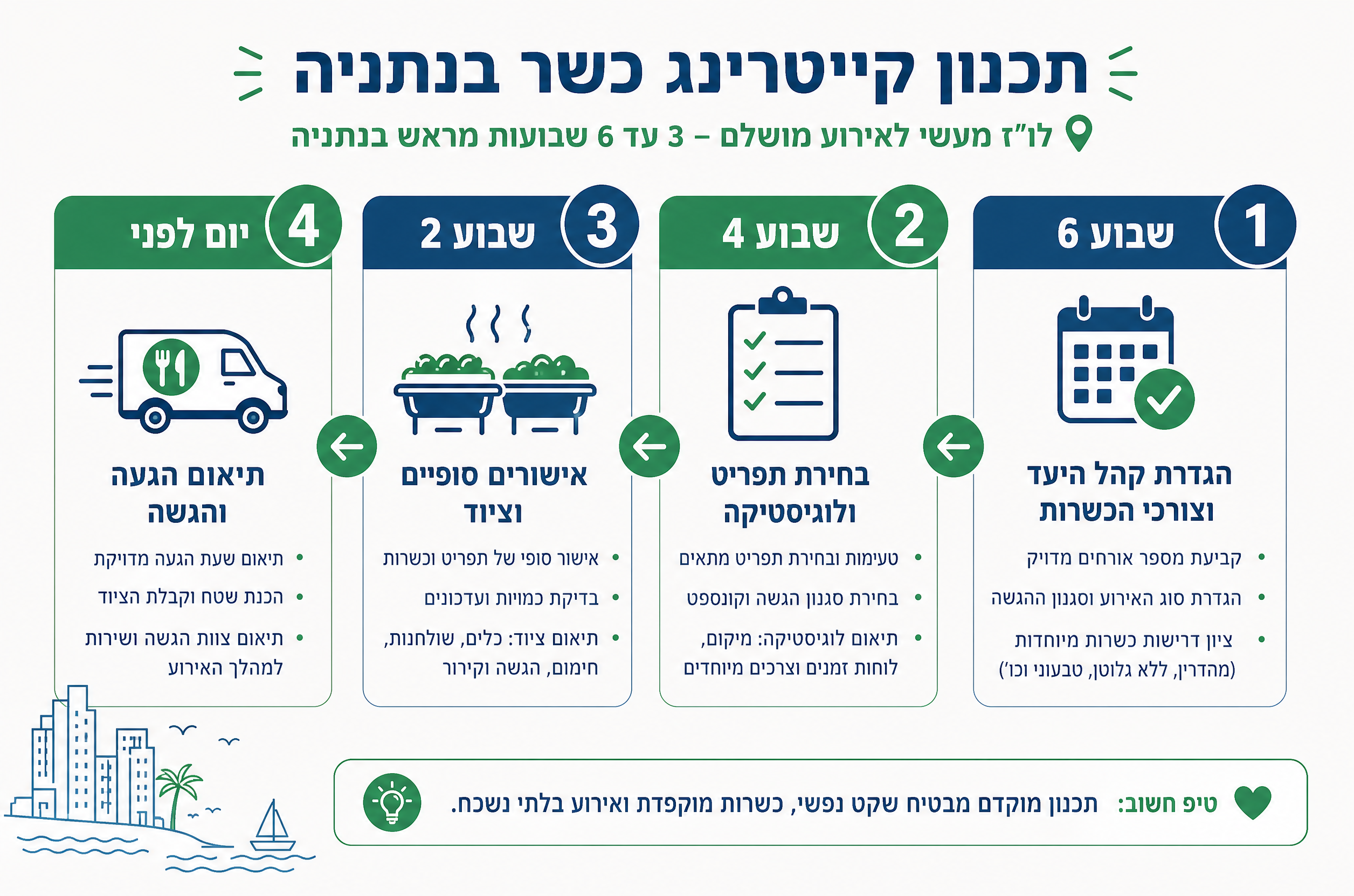 אינפוגרפיקה של ציר זמן להזמנת קייטרינג בנתניה