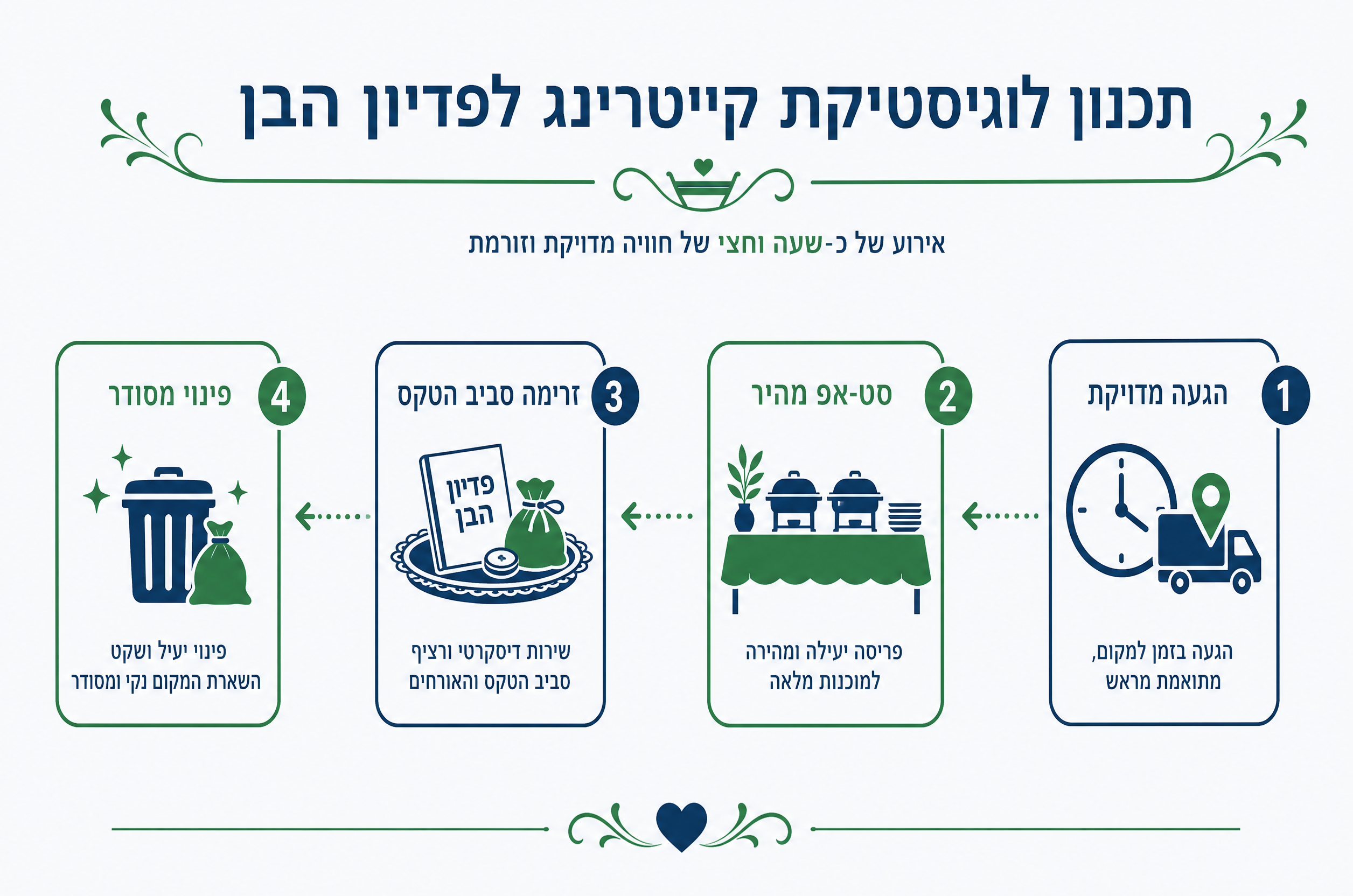 אינפוגרפיקה על תכנון לוגיסטיקה לפדיון הבן